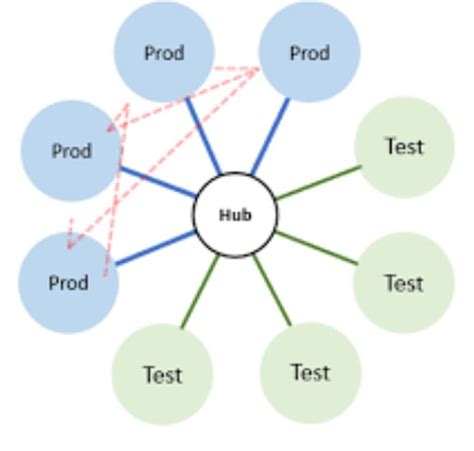 traduction hub|hub définition.